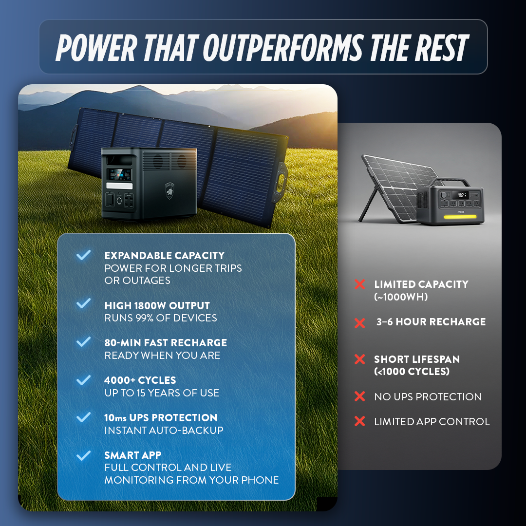 Power Hound 1800W Solar Generator – 1536Wh Portable Power Station with Fast Charging